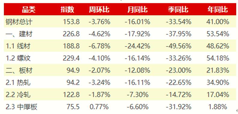 鋼材社會庫存降庫進程進入“慢節(jié)奏”